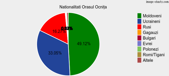 Nationalitati Orasul Ocniţa